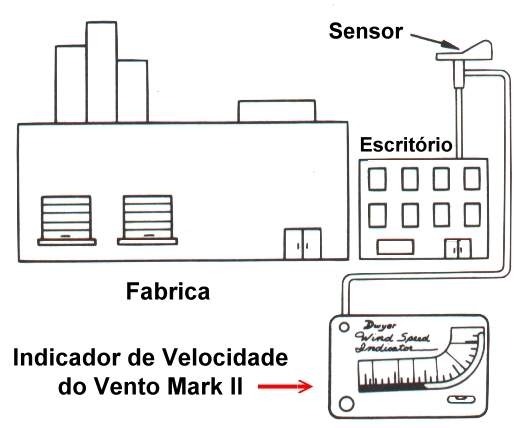 Indicador de Velocidade do Vento Mark II