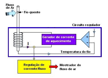 Termo Anemômetro Digital com Sensor Tipo Fio Quente ModeloVT100 Básico